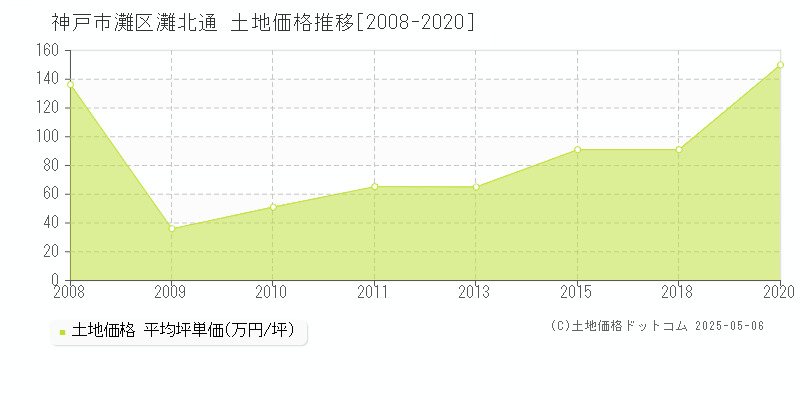 灘北通(神戸市灘区)の土地価格推移グラフ(坪単価)[2008-2020年]