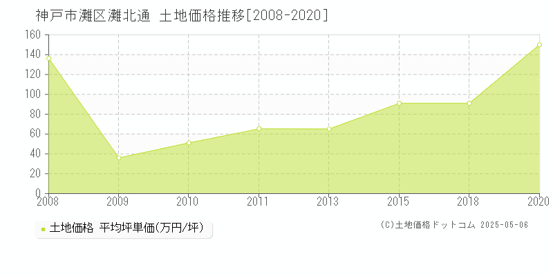 神戸市灘区灘北通の土地価格推移グラフ 