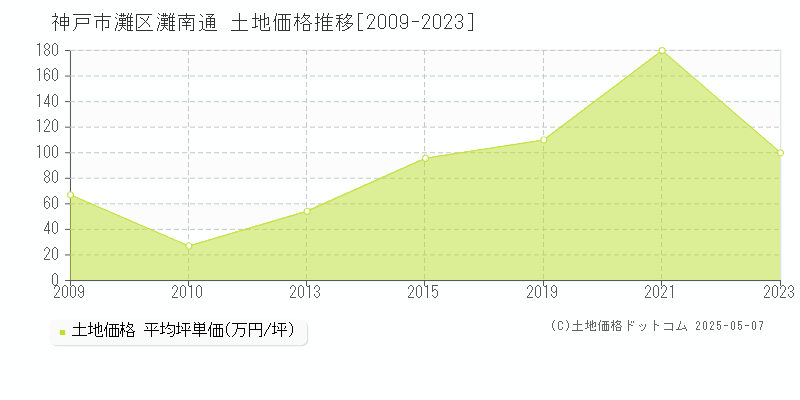 灘南通(神戸市灘区)の土地価格推移グラフ(坪単価)[2009-2023年]