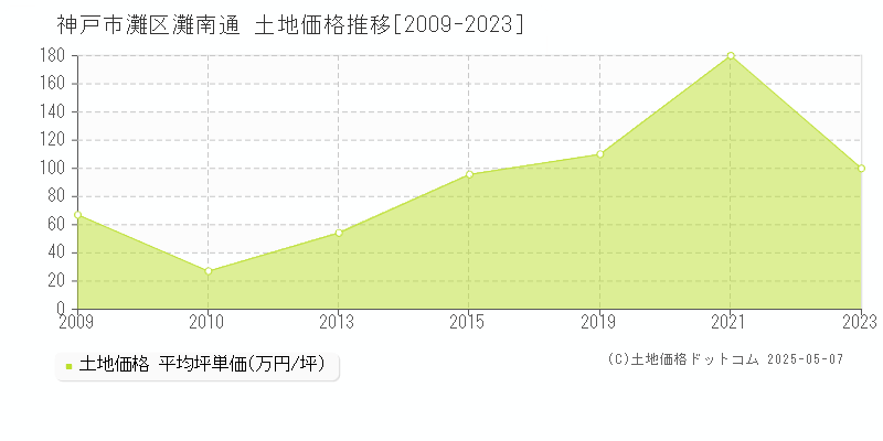 神戸市灘区灘南通の土地価格推移グラフ 