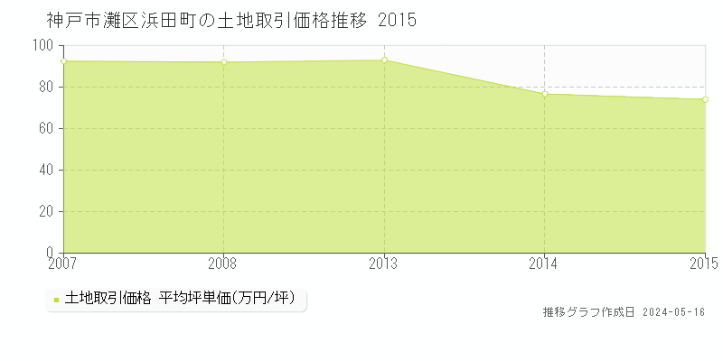 神戸市灘区浜田町の土地価格推移グラフ 