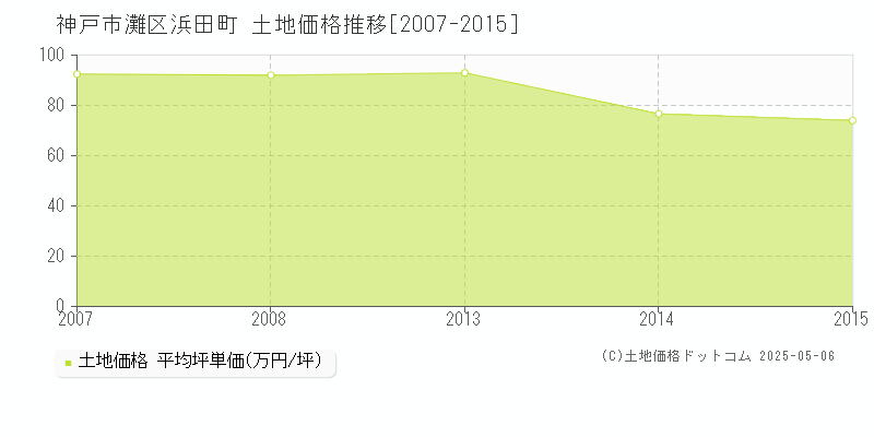 浜田町(神戸市灘区)の土地価格推移グラフ(坪単価)[2007-2015年]