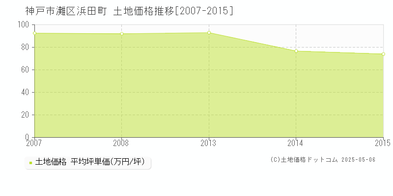 神戸市灘区浜田町の土地価格推移グラフ 