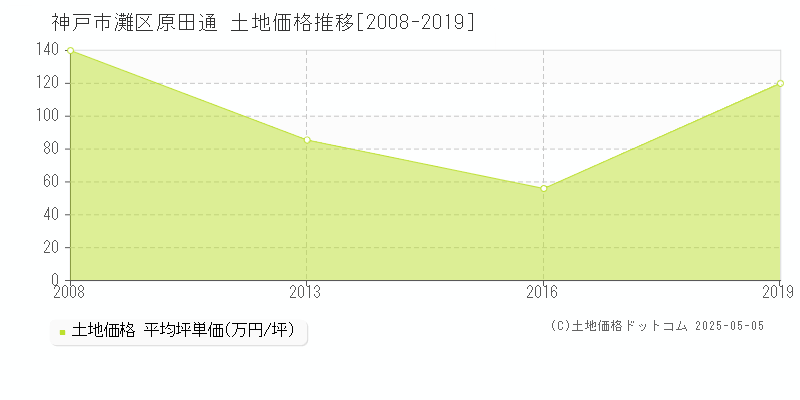 原田通(神戸市灘区)の土地価格推移グラフ(坪単価)[2008-2019年]