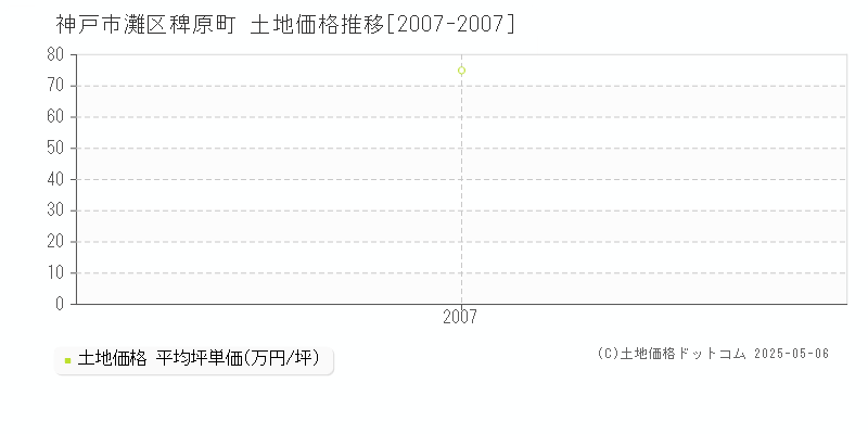 神戸市灘区稗原町の土地価格推移グラフ 