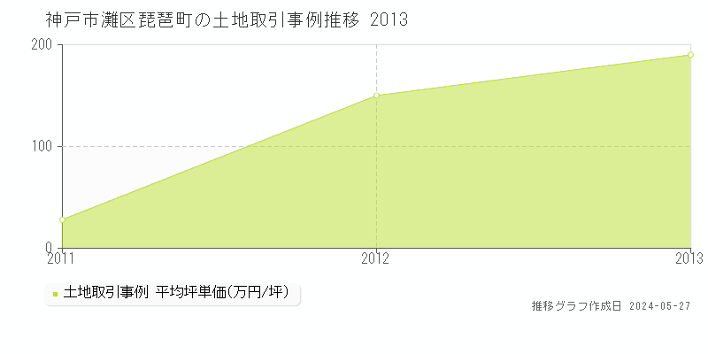 神戸市灘区琵琶町の土地価格推移グラフ 