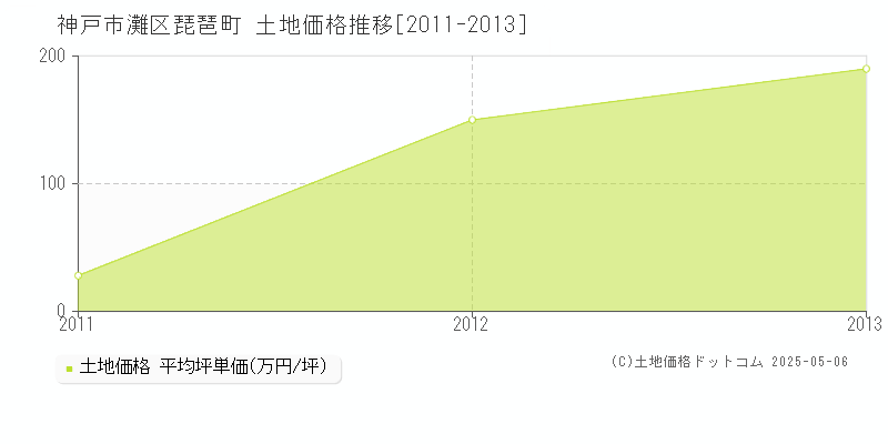 琵琶町(神戸市灘区)の土地価格推移グラフ(坪単価)[2011-2013年]