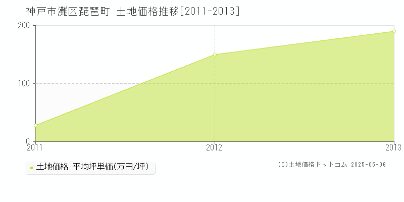 神戸市灘区琵琶町の土地価格推移グラフ 