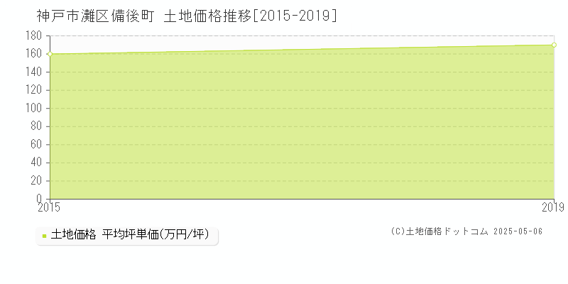 備後町(神戸市灘区)の土地価格推移グラフ(坪単価)[2015-2019年]