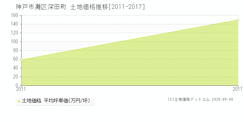 深田町(神戸市灘区)の土地価格推移グラフ(坪単価)[2011-2017年]
