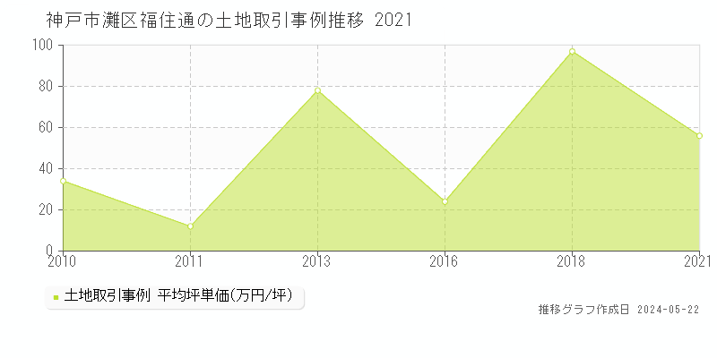 神戸市灘区福住通の土地価格推移グラフ 