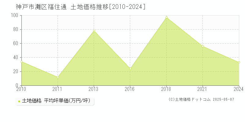 福住通(神戸市灘区)の土地価格推移グラフ(坪単価)[2010-2024年]