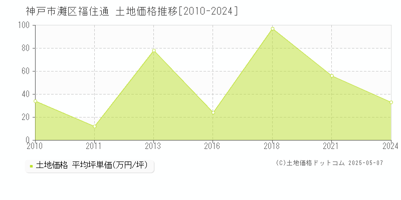 神戸市灘区福住通の土地価格推移グラフ 