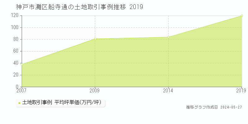 神戸市灘区船寺通の土地価格推移グラフ 