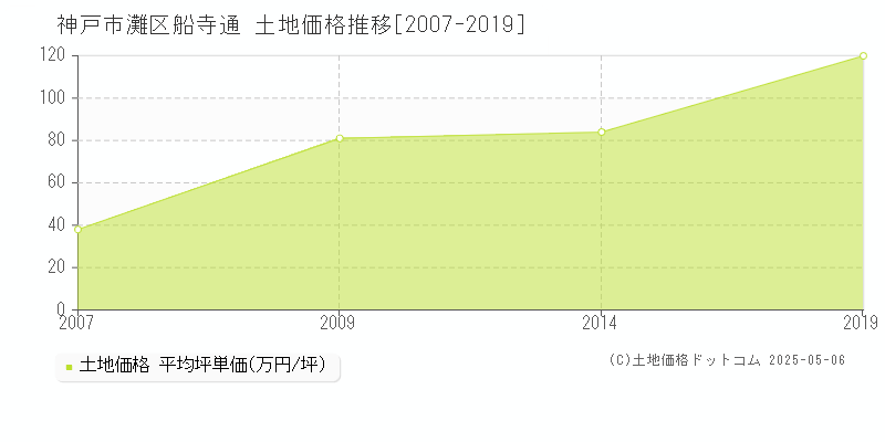 船寺通(神戸市灘区)の土地価格推移グラフ(坪単価)[2007-2019年]