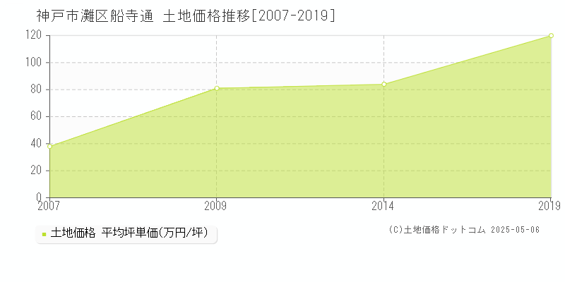 神戸市灘区船寺通の土地価格推移グラフ 