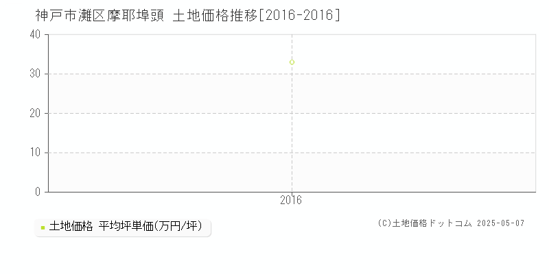 摩耶埠頭(神戸市灘区)の土地価格推移グラフ(坪単価)[2016-2016年]