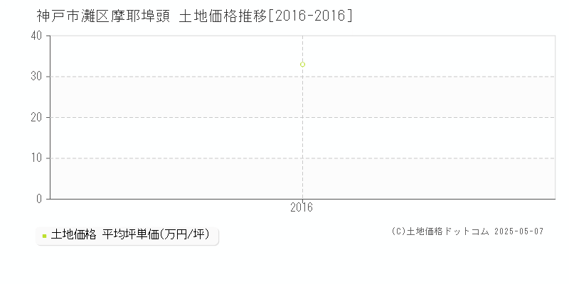 神戸市灘区摩耶埠頭の土地価格推移グラフ 