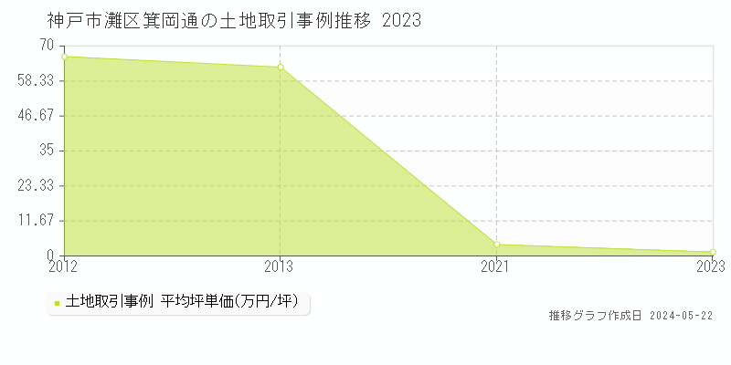 神戸市灘区箕岡通の土地価格推移グラフ 