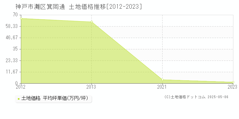 箕岡通(神戸市灘区)の土地価格推移グラフ(坪単価)[2012-2023年]