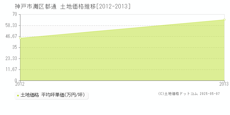 都通(神戸市灘区)の土地価格推移グラフ(坪単価)[2012-2013年]