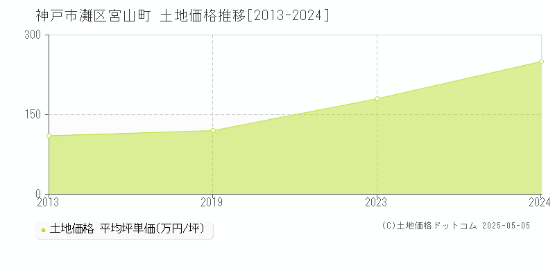 宮山町(神戸市灘区)の土地価格推移グラフ(坪単価)[2013-2024年]