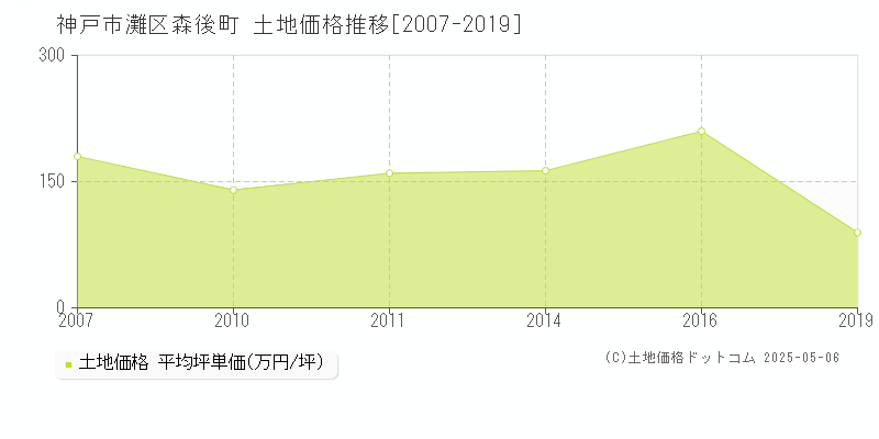 森後町(神戸市灘区)の土地価格推移グラフ(坪単価)[2007-2019年]