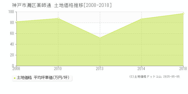 薬師通(神戸市灘区)の土地価格推移グラフ(坪単価)[2008-2018年]
