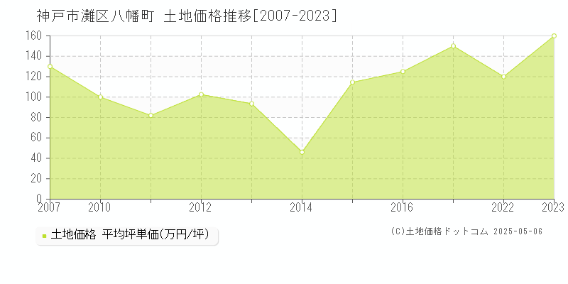 八幡町(神戸市灘区)の土地価格推移グラフ(坪単価)[2007-2023年]