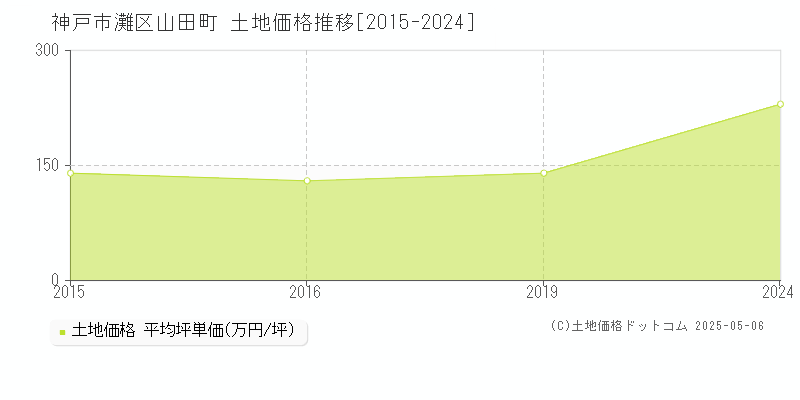 山田町(神戸市灘区)の土地価格推移グラフ(坪単価)[2015-2024年]
