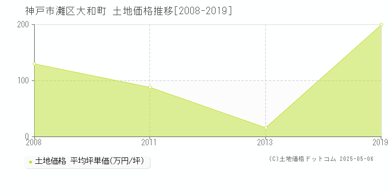 大和町(神戸市灘区)の土地価格推移グラフ(坪単価)[2008-2019年]
