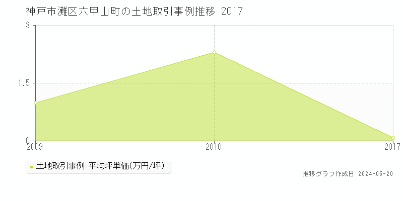 神戸市灘区六甲山町の土地価格推移グラフ 