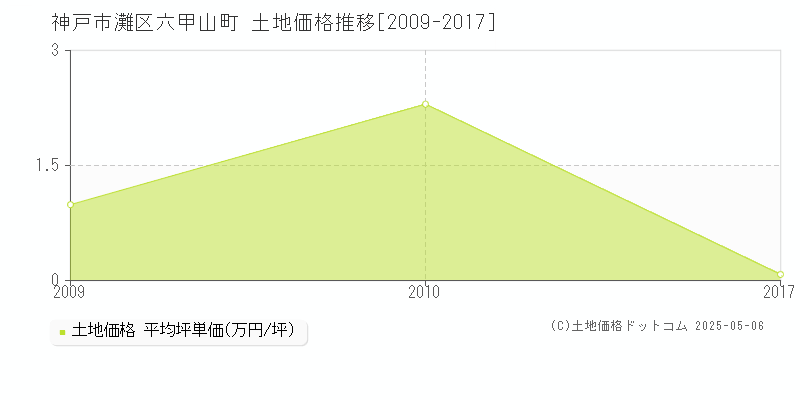 六甲山町(神戸市灘区)の土地価格推移グラフ(坪単価)[2009-2017年]