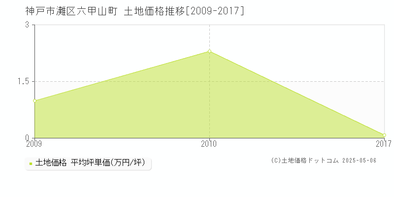 神戸市灘区六甲山町の土地価格推移グラフ 