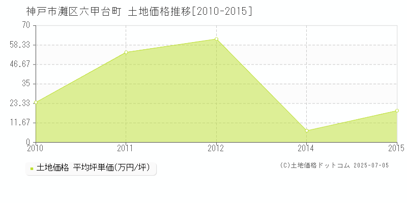 六甲台町(神戸市灘区)の土地価格推移グラフ(坪単価)[2010-2015年]