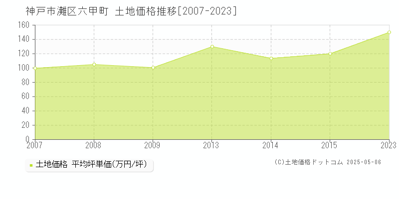 六甲町(神戸市灘区)の土地価格推移グラフ(坪単価)[2007-2023年]