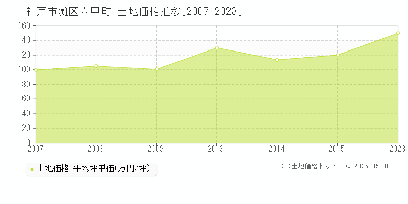 神戸市灘区六甲町の土地価格推移グラフ 