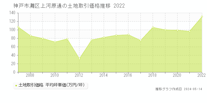 神戸市灘区上河原通の土地価格推移グラフ 