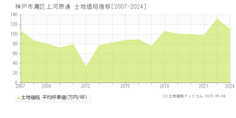 上河原通(神戸市灘区)の土地価格推移グラフ(坪単価)[2007-2024年]
