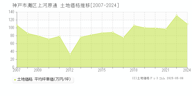 神戸市灘区上河原通の土地価格推移グラフ 