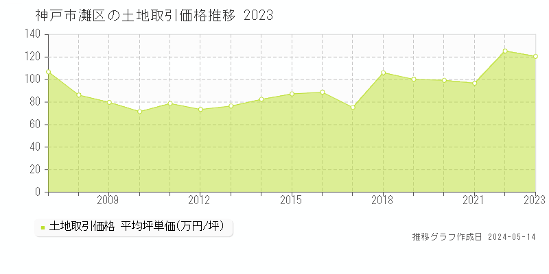 神戸市灘区の土地価格推移グラフ 