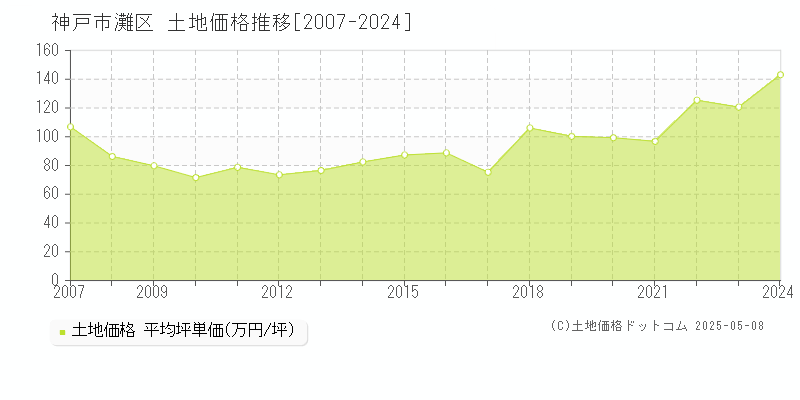 神戸市灘区(兵庫県)の土地価格推移グラフ(坪単価)[2007-2024年]