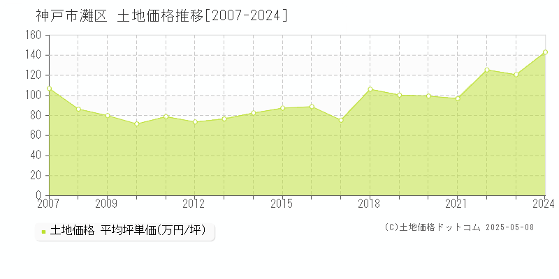 神戸市灘区の土地価格推移グラフ 