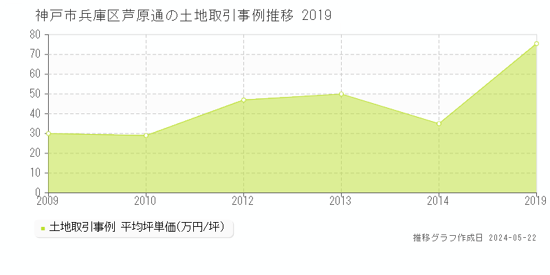 神戸市兵庫区芦原通の土地取引事例推移グラフ 
