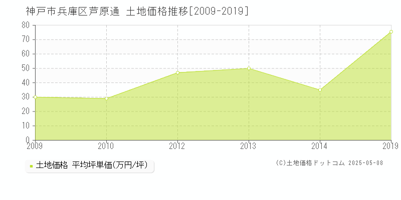 芦原通(神戸市兵庫区)の土地価格推移グラフ(坪単価)[2009-2019年]