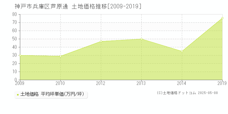 神戸市兵庫区芦原通の土地価格推移グラフ 