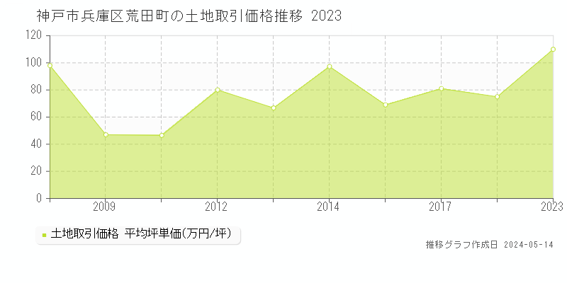 神戸市兵庫区荒田町の土地価格推移グラフ 