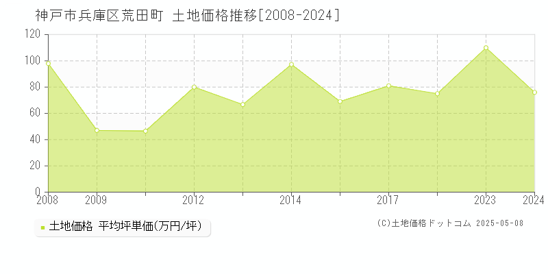 荒田町(神戸市兵庫区)の土地価格推移グラフ(坪単価)[2008-2024年]