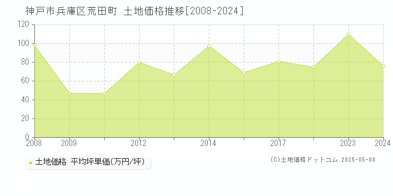 神戸市兵庫区荒田町の土地価格推移グラフ 