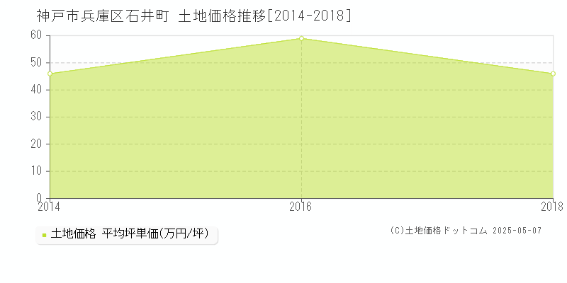 石井町(神戸市兵庫区)の土地価格推移グラフ(坪単価)[2014-2018年]